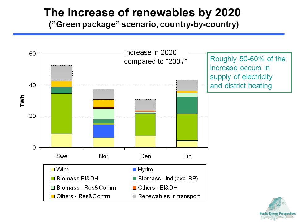 The increase of renewables by 2020 ( Green package scenario, country-by-country) Roughly 50-60% of the increase occurs in supply of electricity and district heating