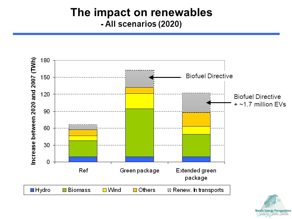 The impact on renewables - All scenarios (2020) Biofuel Directive + ~1.7 million EVs