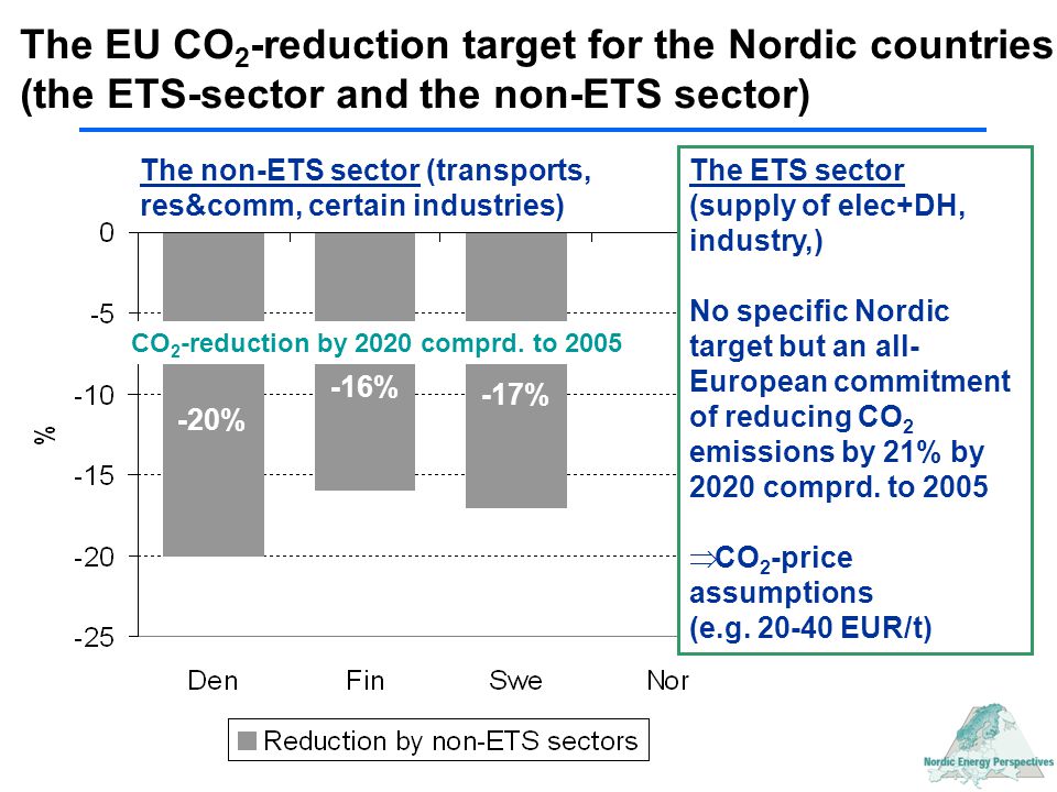 -20% -16% -17% The EU CO 2 -reduction target for the Nordic countries (the ETS-sector and the non-ETS sector) The ETS sector (supply of elec+DH, industry,) No specific Nordic target but an all- European commitment of reducing CO 2 emissions by 21% by 2020 comprd.