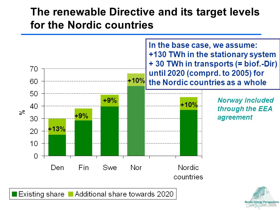 The renewable Directive and its target levels for the Nordic countries +13% +9% +10% In the base case, we assume: +130 TWh in the stationary system + 30 TWh in transports (= biof.-Dir) until 2020 (comprd.
