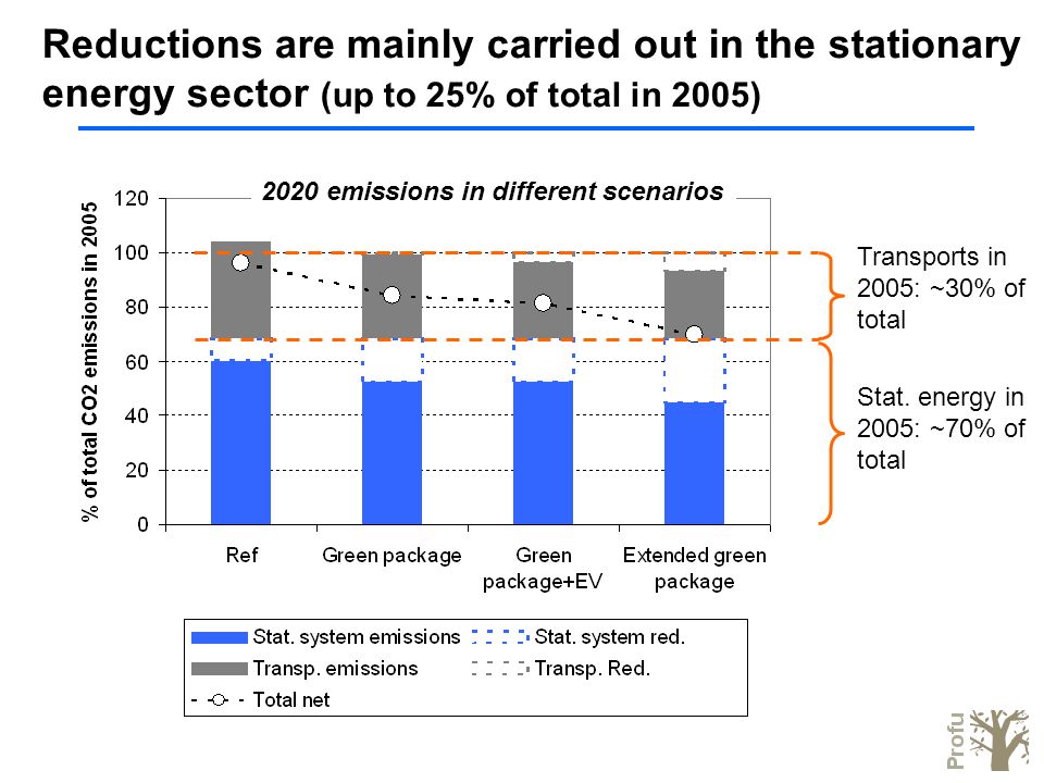 Transports in 2005: ~30% of total Reductions are mainly carried out in the stationary energy sector (up to 25% of total in 2005) 2020 emissions in different scenarios Stat.