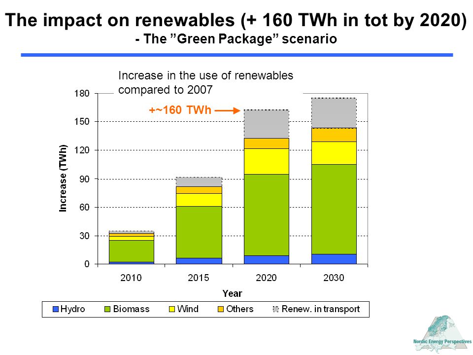 The impact on renewables (+ 160 TWh in tot by 2020) - The Green Package scenario Increase in the use of renewables compared to ~160 TWh