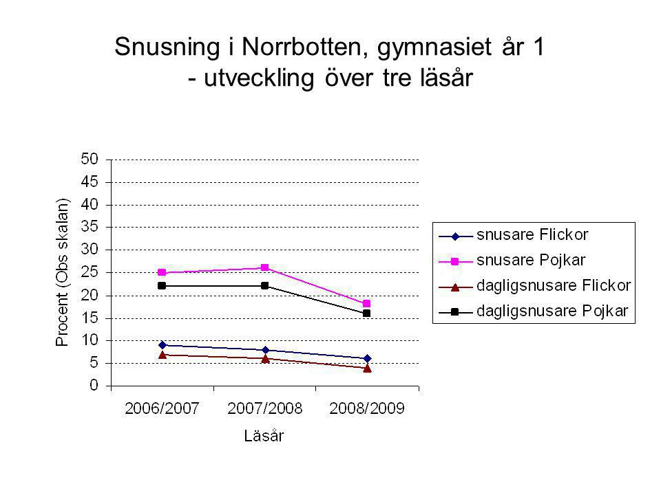 Snusning i Norrbotten, gymnasiet år 1 - utveckling över tre läsår