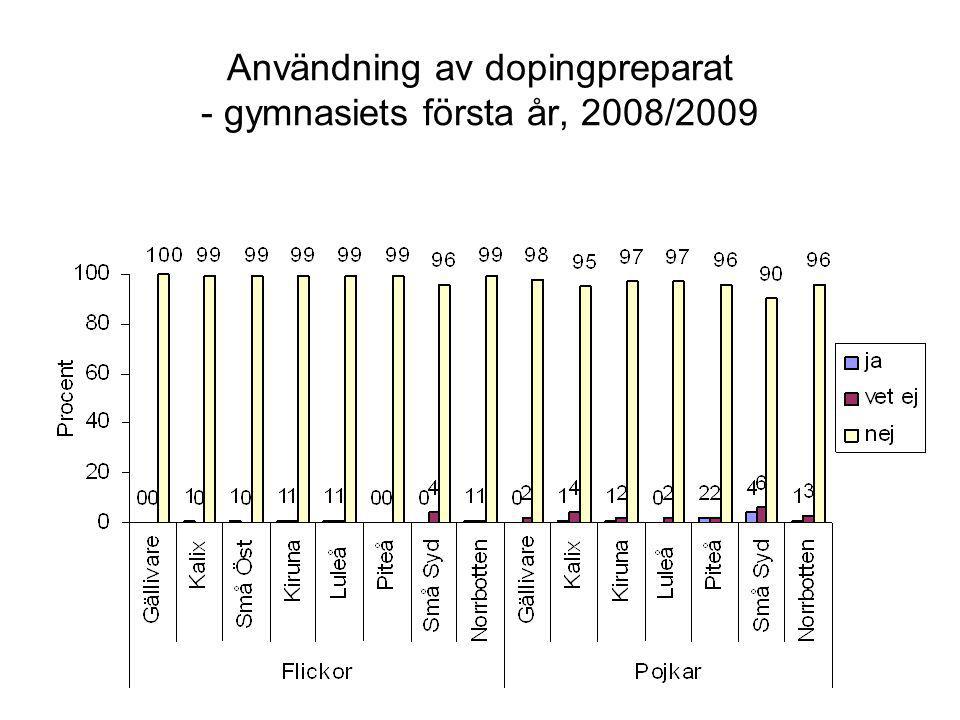 Användning av dopingpreparat - gymnasiets första år, 2008/2009