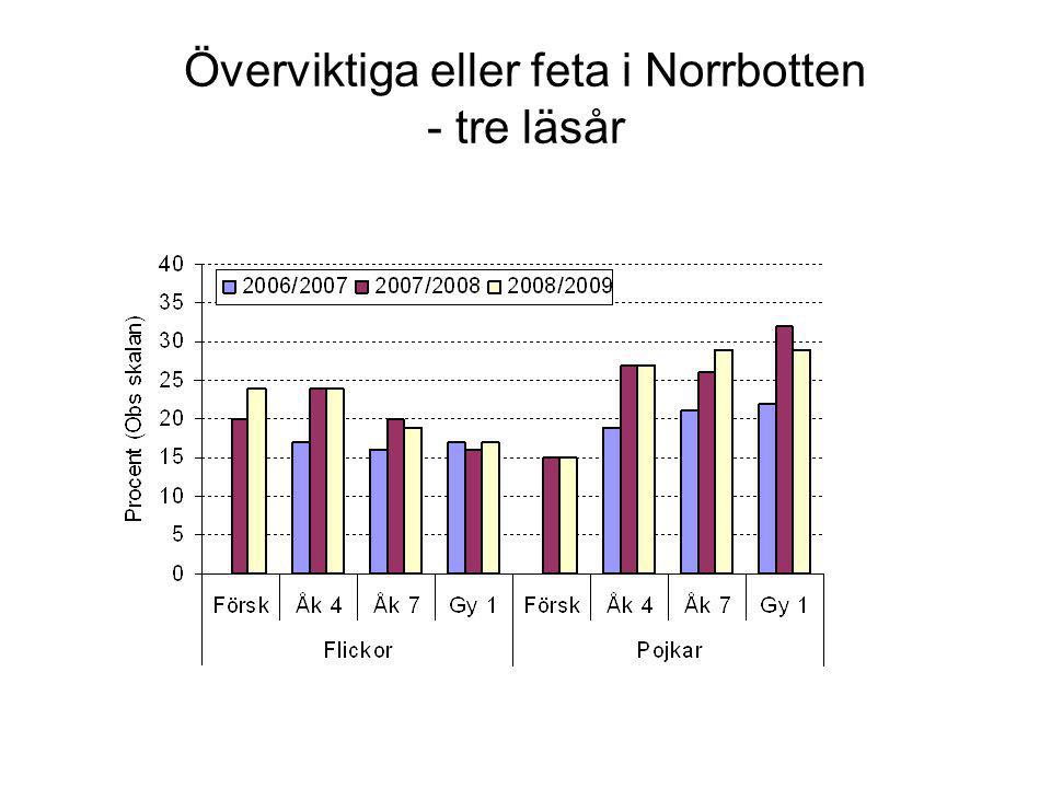 Överviktiga eller feta i Norrbotten - tre läsår