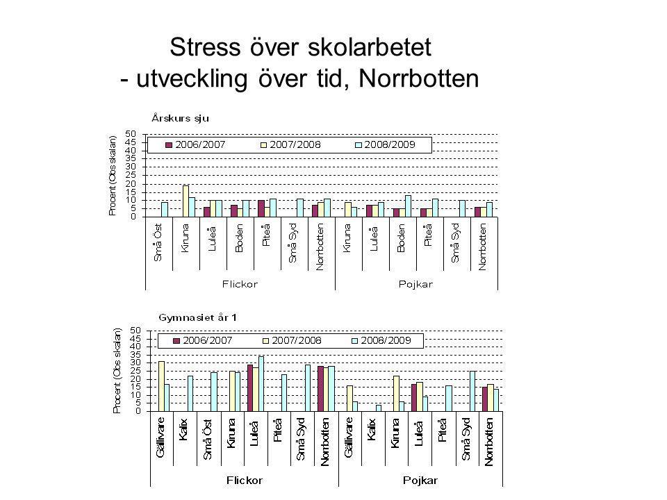 Stress över skolarbetet - utveckling över tid, Norrbotten