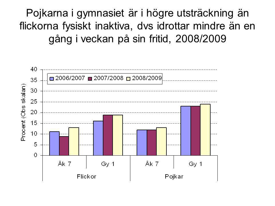 Pojkarna i gymnasiet är i högre utsträckning än flickorna fysiskt inaktiva, dvs idrottar mindre än en gång i veckan på sin fritid, 2008/2009