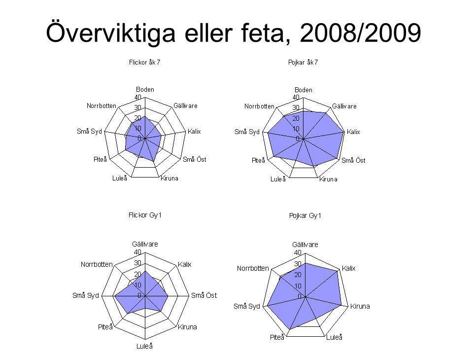 Överviktiga eller feta, 2008/2009