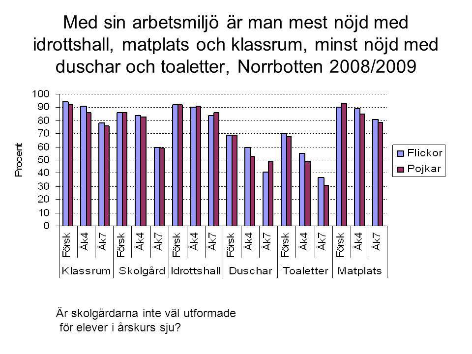 Med sin arbetsmiljö är man mest nöjd med idrottshall, matplats och klassrum, minst nöjd med duschar och toaletter, Norrbotten 2008/2009 Är skolgårdarna inte väl utformade för elever i årskurs sju