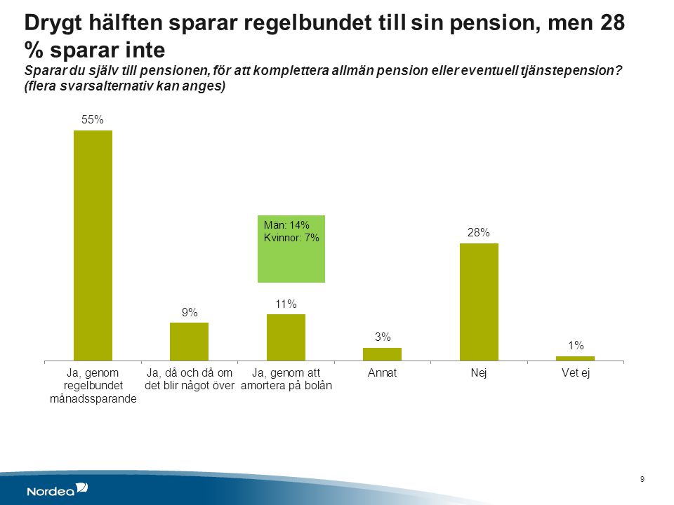 Drygt hälften sparar regelbundet till sin pension, men 28 % sparar inte Sparar du själv till pensionen, för att komplettera allmän pension eller eventuell tjänstepension.