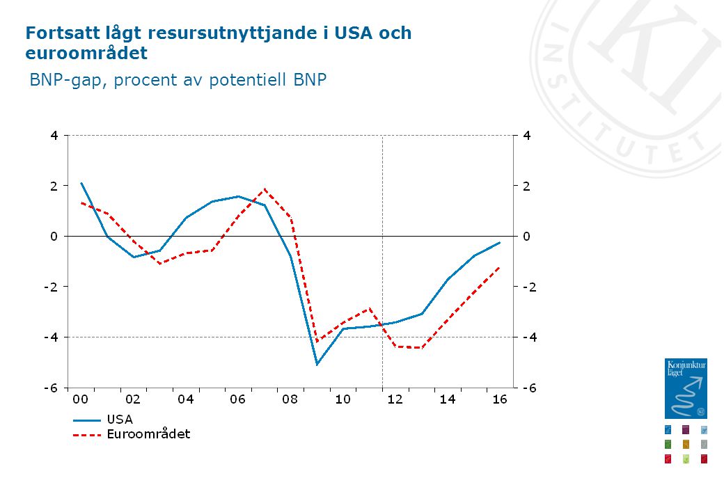 Fortsatt lågt resursutnyttjande i USA och euroområdet BNP-gap, procent av potentiell BNP