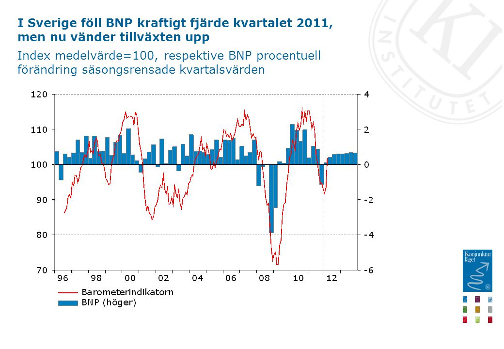 I Sverige föll BNP kraftigt fjärde kvartalet 2011, men nu vänder tillväxten upp Index medelvärde=100, respektive BNP procentuell förändring säsongsrensade kvartalsvärden