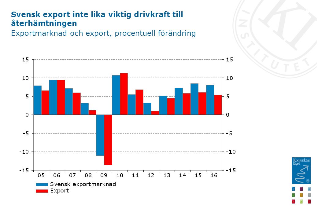 Svensk export inte lika viktig drivkraft till återhämtningen Exportmarknad och export, procentuell förändring