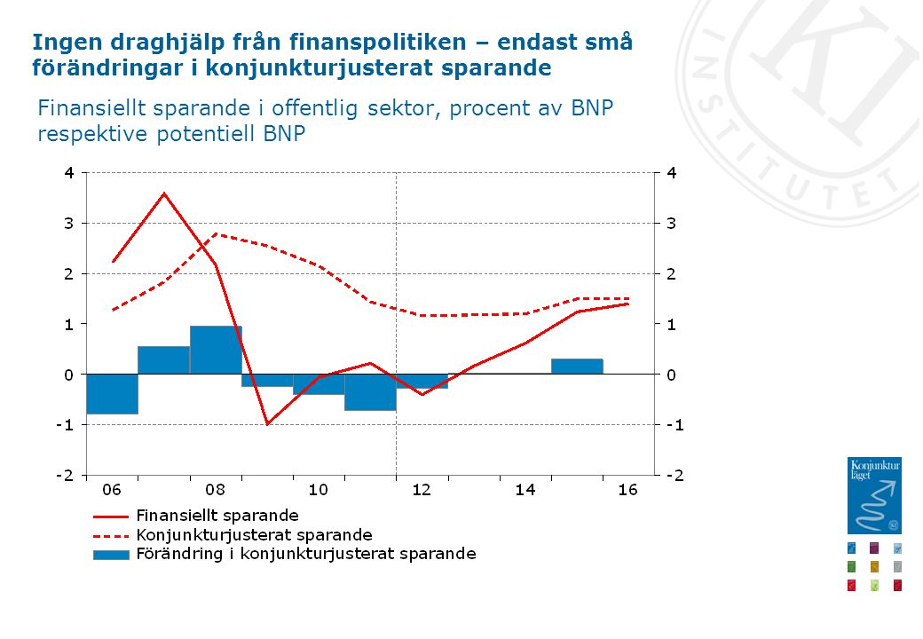 Ingen draghjälp från finanspolitiken – endast små förändringar i konjunkturjusterat sparande Finansiellt sparande i offentlig sektor, procent av BNP respektive potentiell BNP