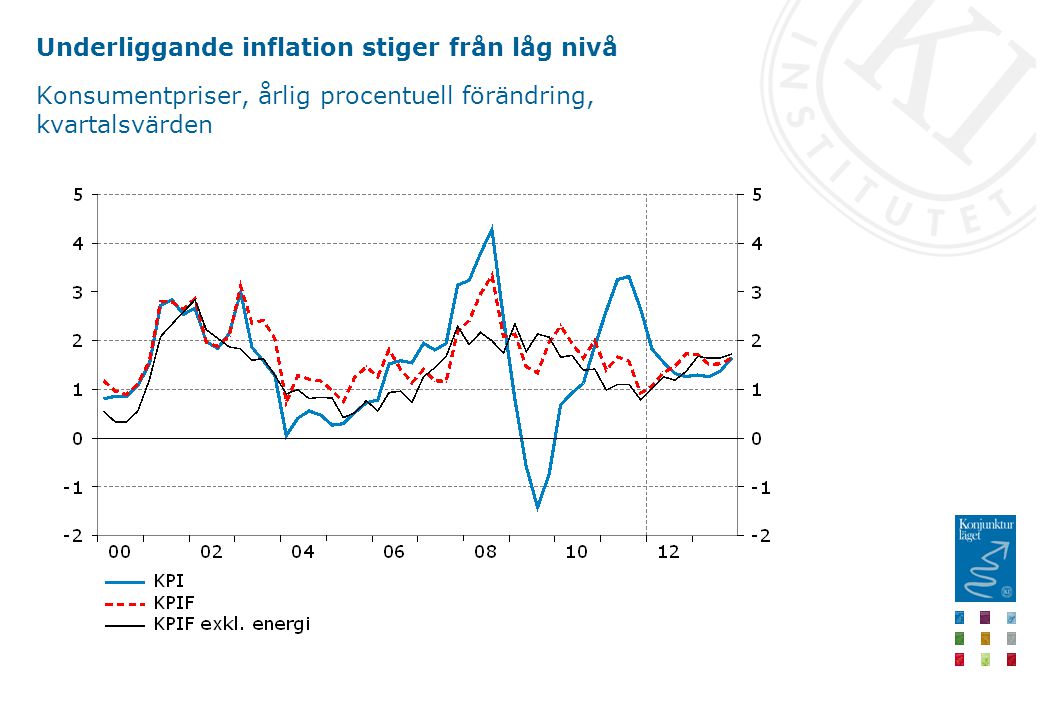 Underliggande inflation stiger från låg nivå Konsumentpriser, årlig procentuell förändring, kvartalsvärden