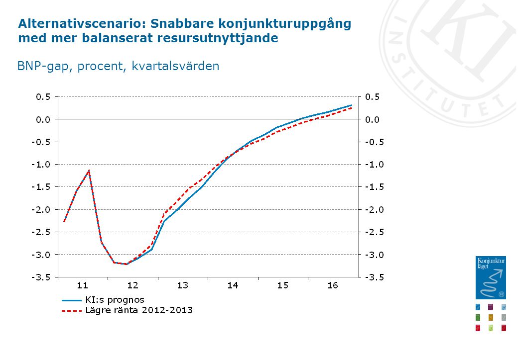 Alternativscenario: Snabbare konjunkturuppgång med mer balanserat resursutnyttjande BNP-gap, procent, kvartalsvärden