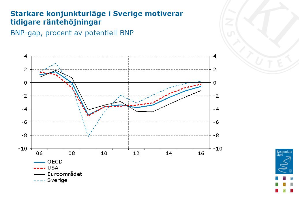 Starkare konjunkturläge i Sverige motiverar tidigare räntehöjningar BNP-gap, procent av potentiell BNP