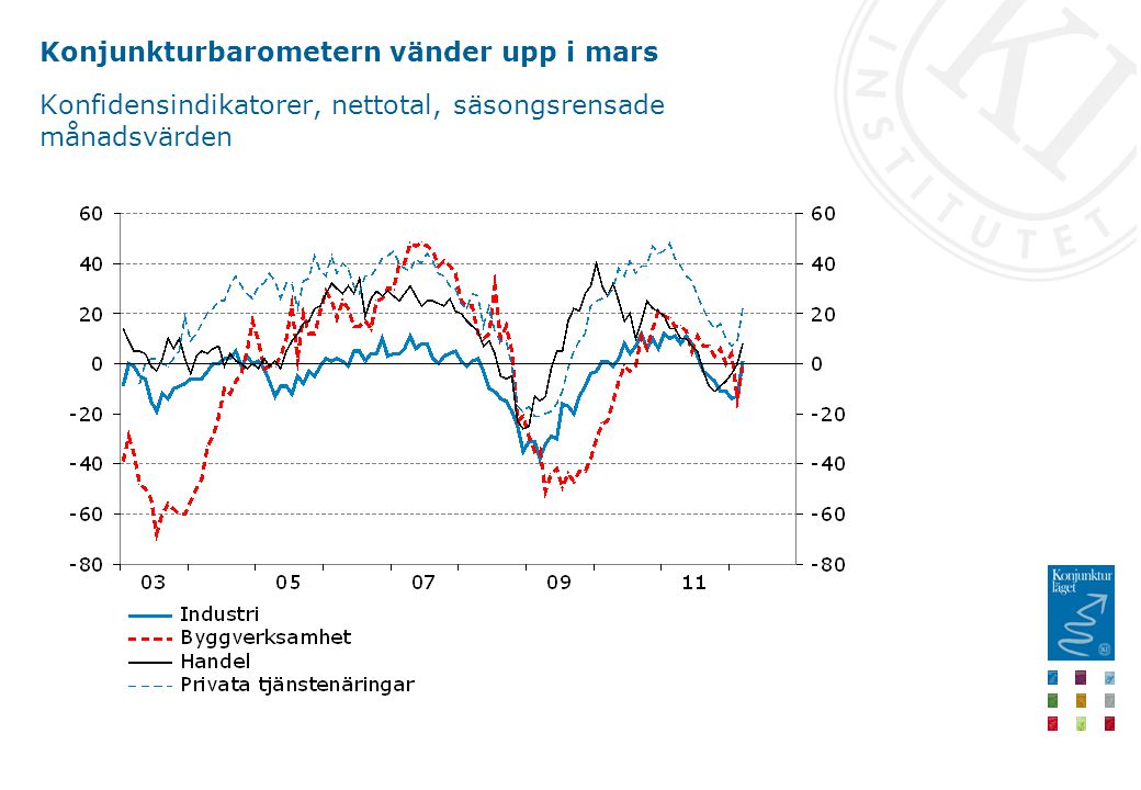 Konjunkturbarometern vänder upp i mars Konfidensindikatorer, nettotal, säsongsrensade månadsvärden