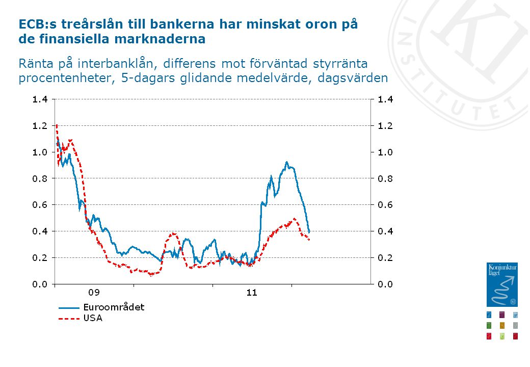 ECB:s treårslån till bankerna har minskat oron på de finansiella marknaderna Ränta på interbanklån, differens mot förväntad styrränta procentenheter, 5-dagars glidande medelvärde, dagsvärden