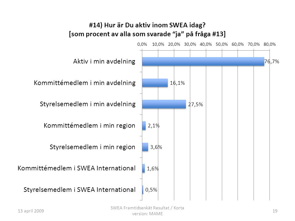 13 april 2009 SWEA Framtidsenkät Resultat / Korta version: MAME 19