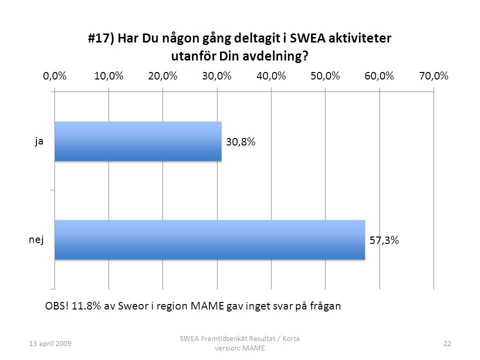13 april 2009 SWEA Framtidsenkät Resultat / Korta version: MAME 22 OBS.