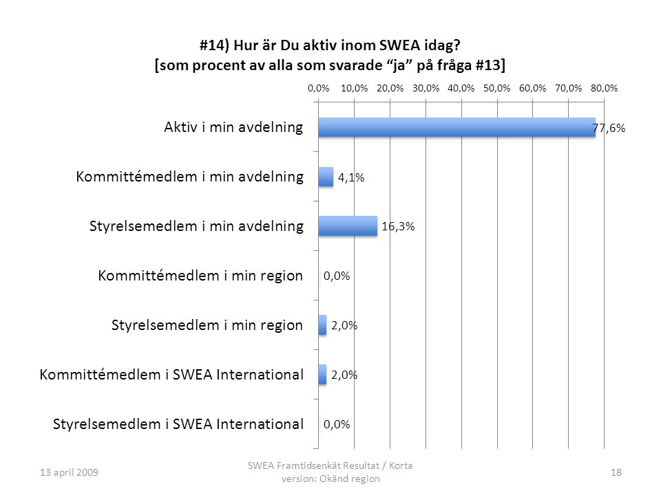 13 april 2009 SWEA Framtidsenkät Resultat / Korta version: Okänd region 18