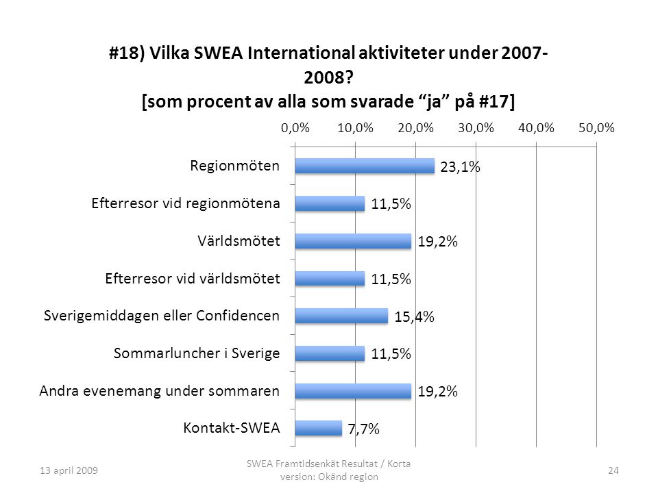 13 april 2009 SWEA Framtidsenkät Resultat / Korta version: Okänd region 24