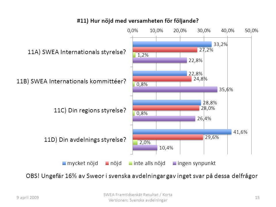 9 april 2009 SWEA Framtidsenkät Resultat / Korta Versionen: Svenska avdelningar 15 OBS.