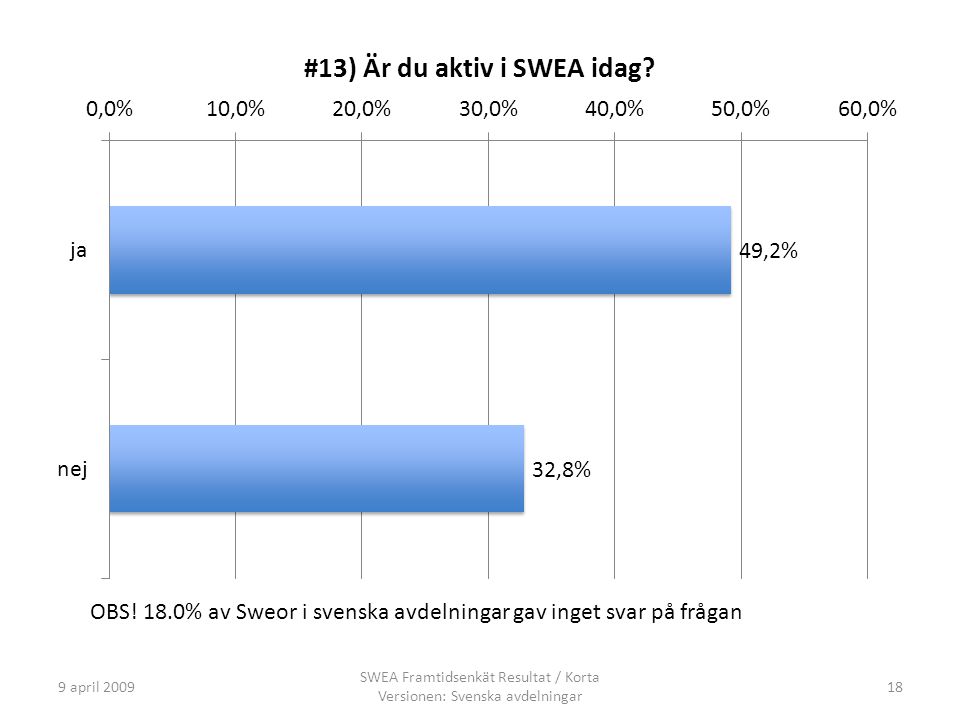 9 april 2009 SWEA Framtidsenkät Resultat / Korta Versionen: Svenska avdelningar 18 OBS.