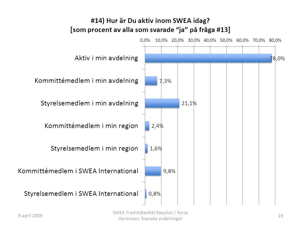 9 april 2009 SWEA Framtidsenkät Resultat / Korta Versionen: Svenska avdelningar 19