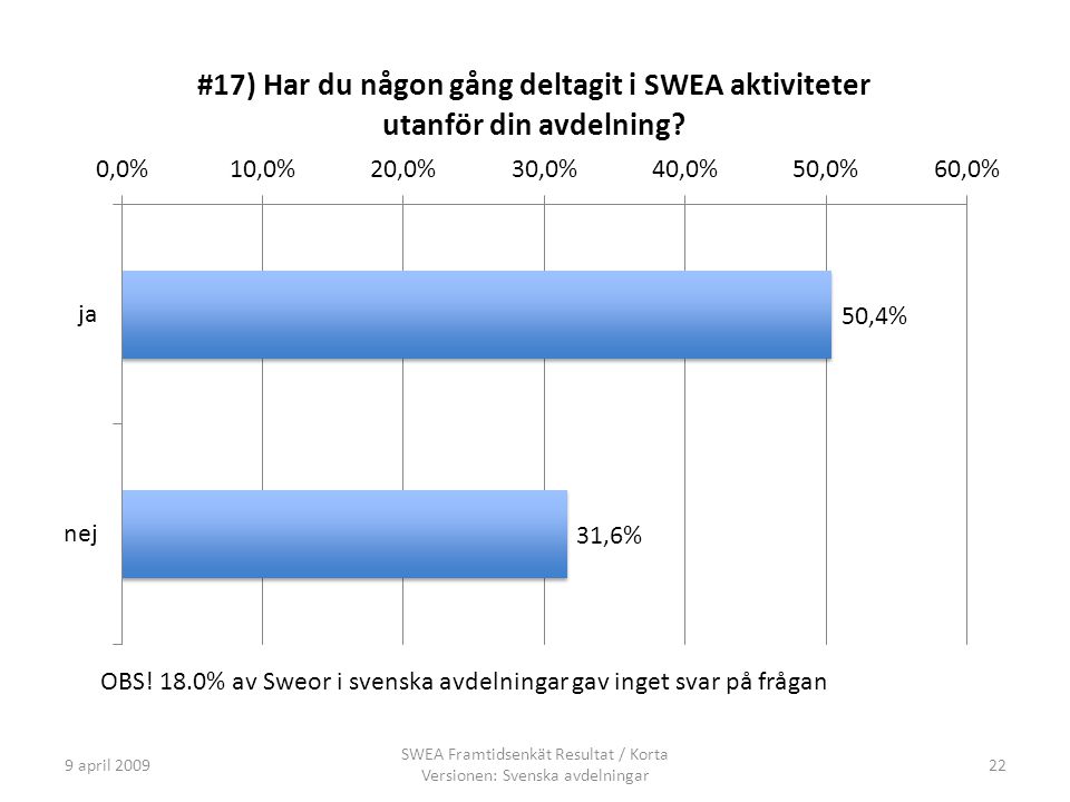 9 april 2009 SWEA Framtidsenkät Resultat / Korta Versionen: Svenska avdelningar 22 OBS.