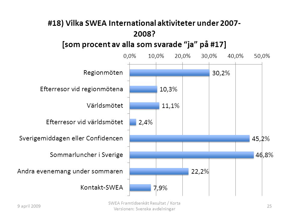 9 april 2009 SWEA Framtidsenkät Resultat / Korta Versionen: Svenska avdelningar 25