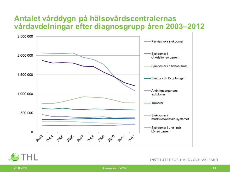 Antalet vårddygn på hälsovårdscentralernas vårdavdelningar efter diagnosgrupp åren 2003– Primärvård