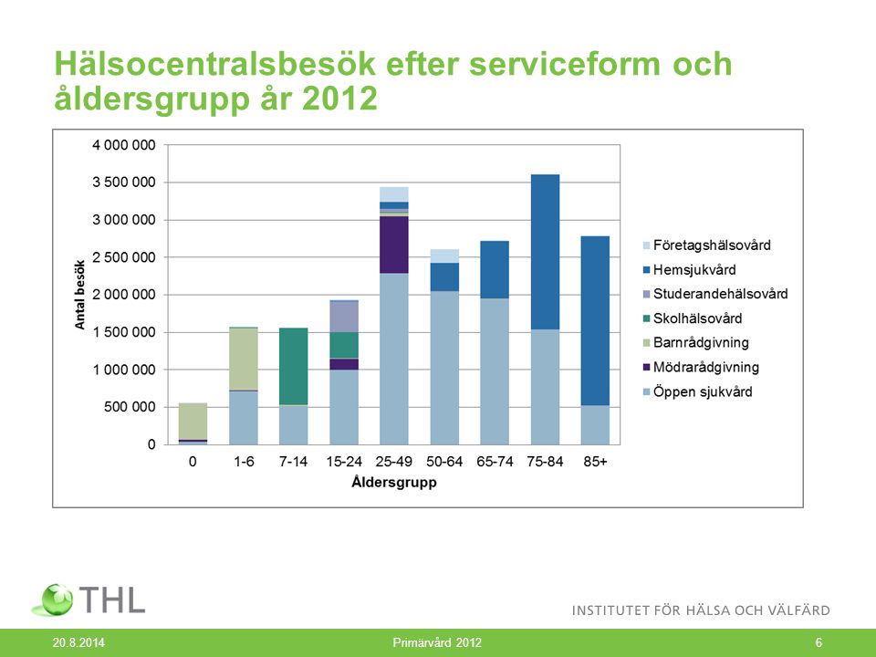 Hälsocentralsbesök efter serviceform och åldersgrupp år Primärvård 20126