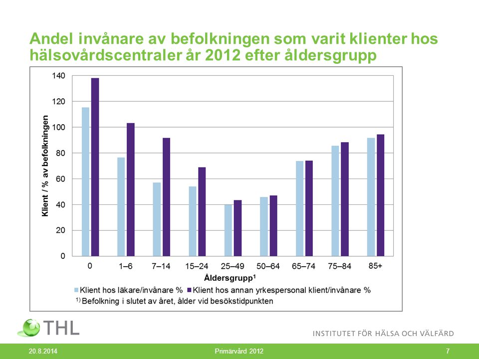 Andel invånare av befolkningen som varit klienter hos hälsovårdscentraler år 2012 efter åldersgrupp Primärvård 20127