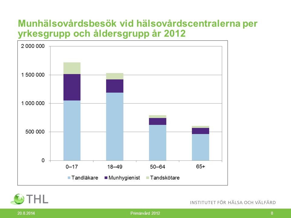 Munhälsovårdsbesök vid hälsovårdscentralerna per yrkesgrupp och åldersgrupp år Primärvård 20128