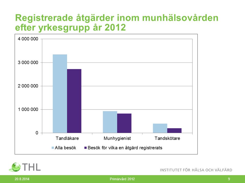 Registrerade åtgärder inom munhälsovården efter yrkesgrupp år Primärvård 20129