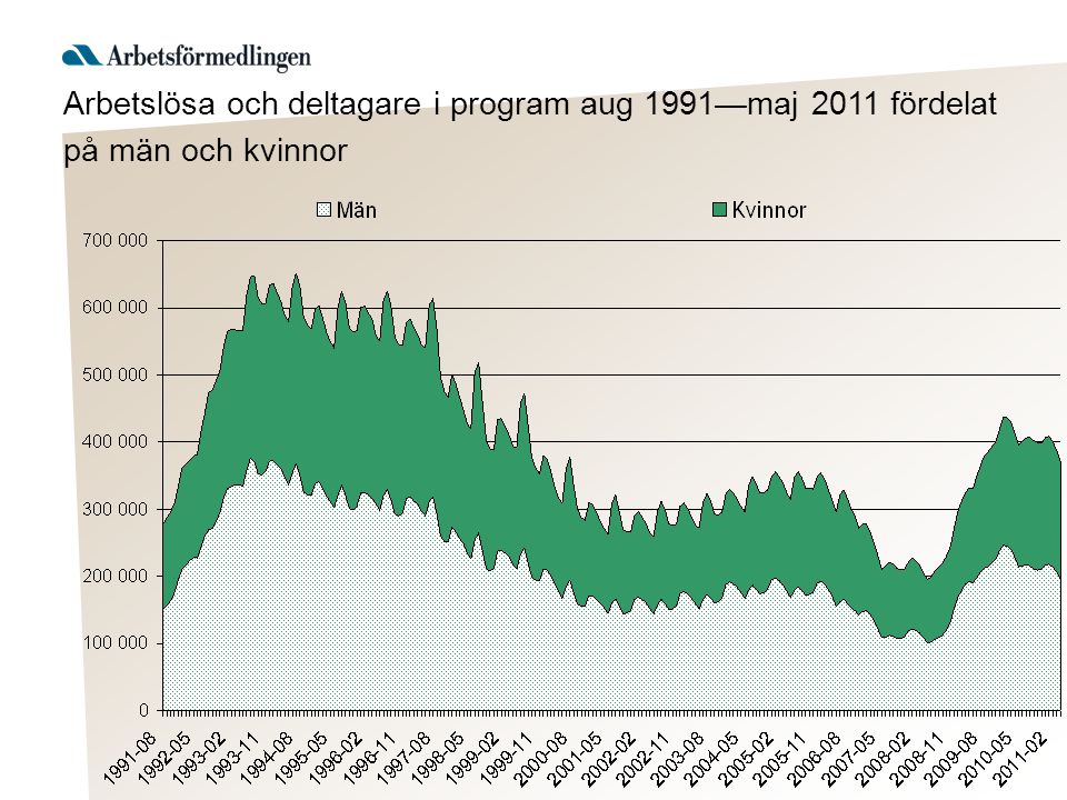 Arbetslösa och deltagare i program aug 1991—maj 2011 fördelat på män och kvinnor
