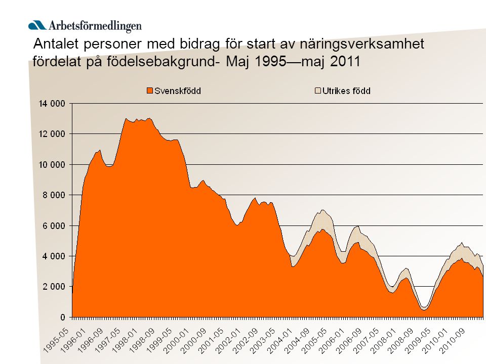 Antalet personer med bidrag för start av näringsverksamhet fördelat på födelsebakgrund- Maj 1995—maj 2011