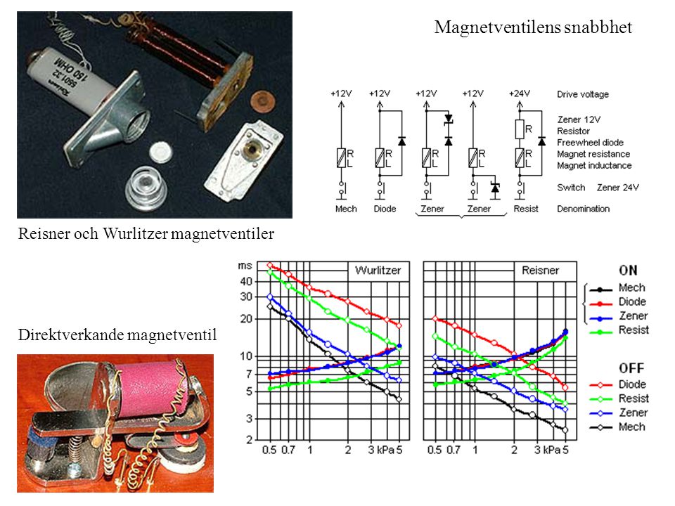 Magnetventilens snabbhet Reisner och Wurlitzer magnetventiler Direktverkande magnetventil