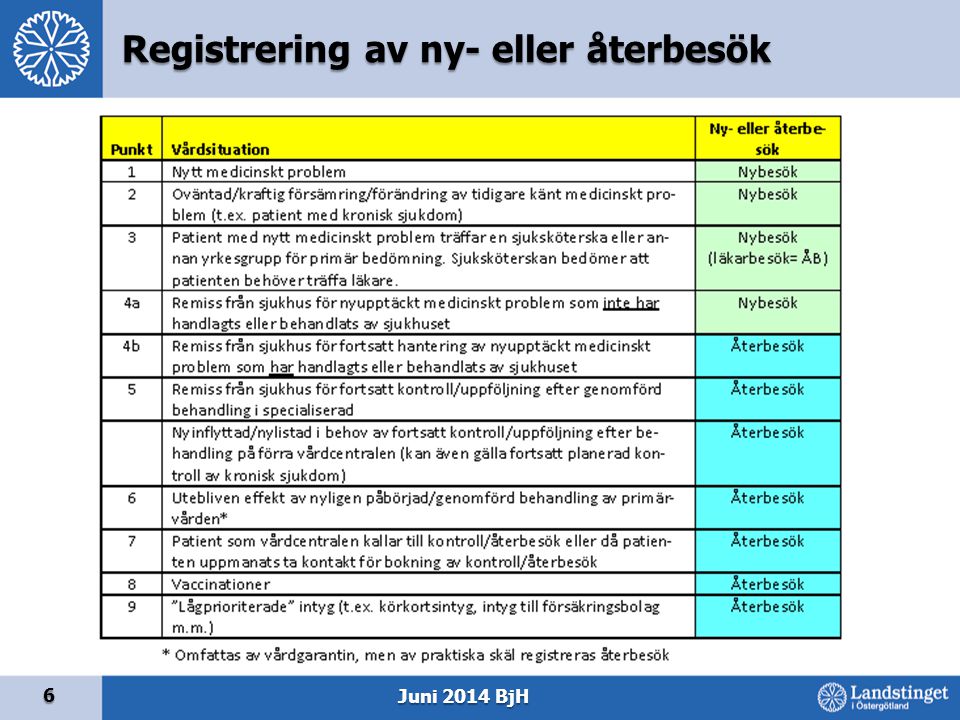 6 Juni 2014 BjH Registrering av ny- eller återbesök