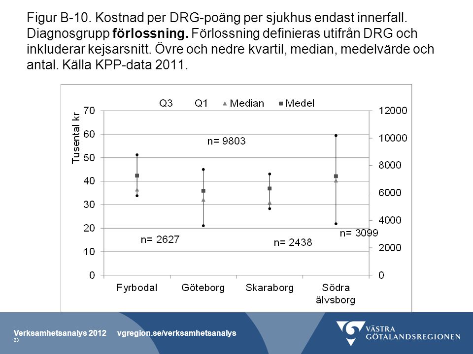 Figur B-10. Kostnad per DRG-poäng per sjukhus endast innerfall.