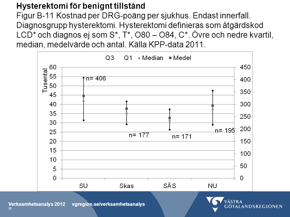 Hysterektomi för benignt tillstånd Figur B-11 Kostnad per DRG-poäng per sjukhus.