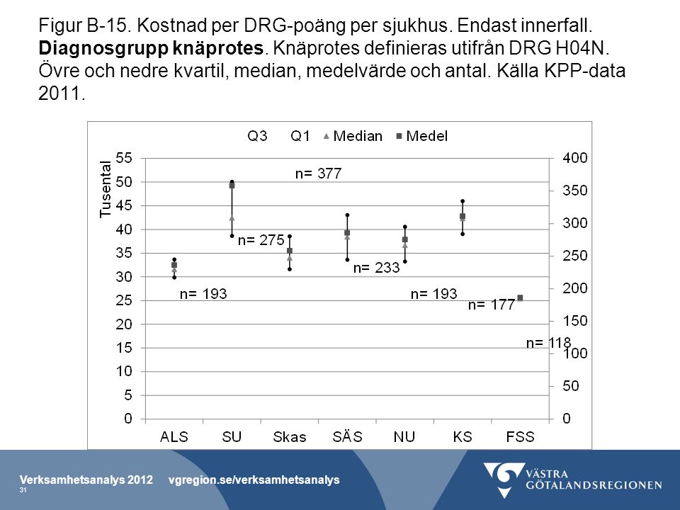 Figur B-15. Kostnad per DRG-poäng per sjukhus. Endast innerfall.