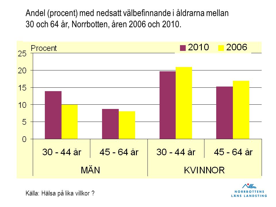 Andel (procent) med nedsatt välbefinnande i åldrarna mellan 30 och 64 år, Norrbotten, åren 2006 och 2010.