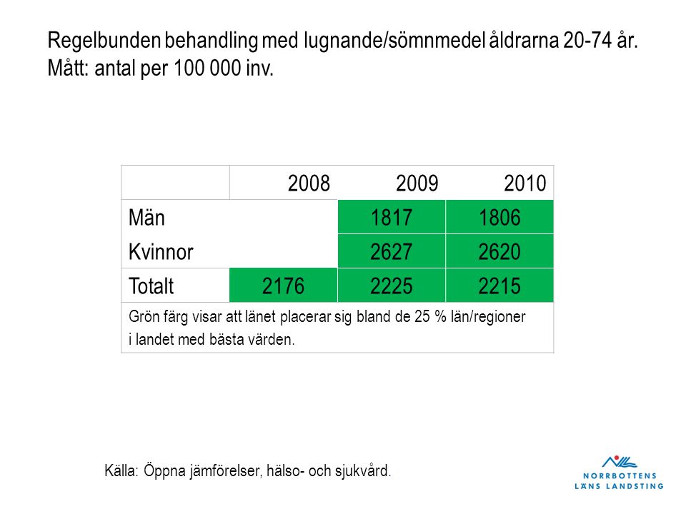 Män Kvinnor Totalt Grön färg visar att länet placerar sig bland de 25 % län/regioner i landet med bästa värden.