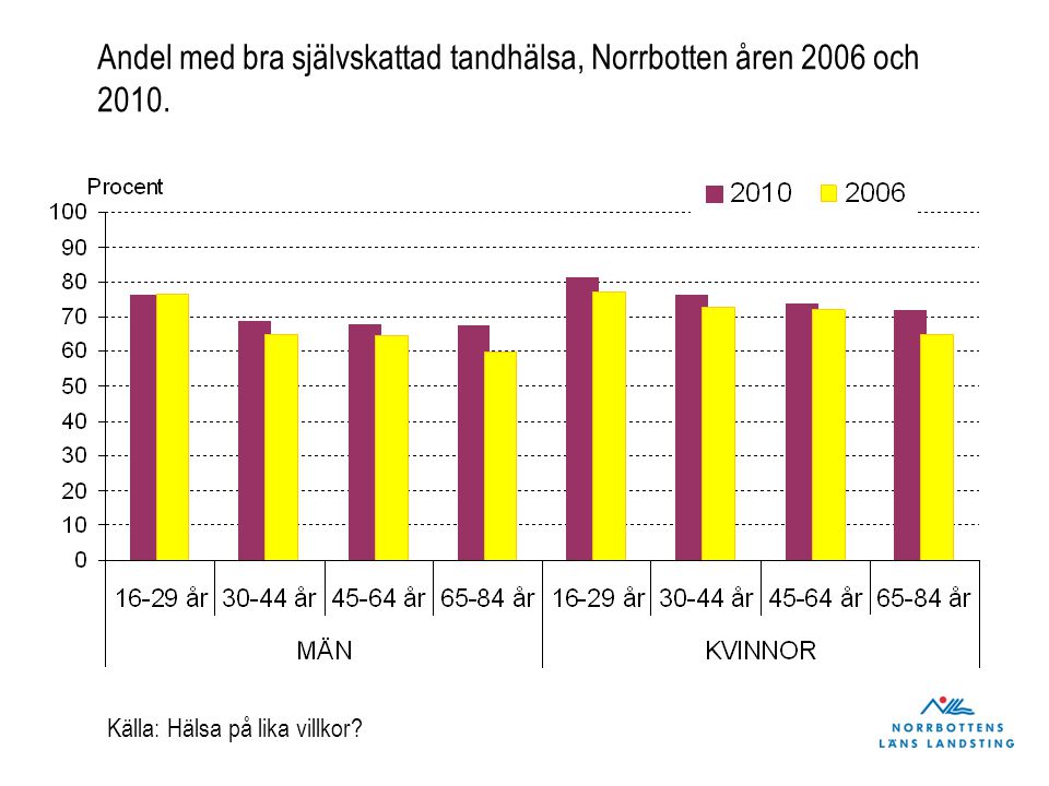 Andel med bra självskattad tandhälsa, Norrbotten åren 2006 och Källa: Hälsa på lika villkor