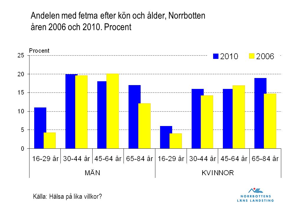 Andelen med fetma efter kön och ålder, Norrbotten åren 2006 och 2010.