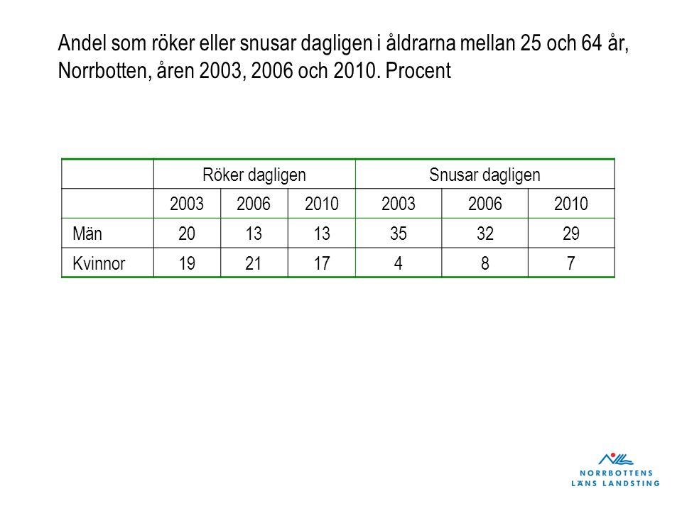Andel som röker eller snusar dagligen i åldrarna mellan 25 och 64 år, Norrbotten, åren 2003, 2006 och 2010.