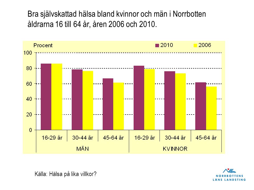 Bra självskattad hälsa bland kvinnor och män i Norrbotten åldrarna 16 till 64 år, åren 2006 och 2010.